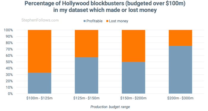 Соотношение прибыльных фильмов к убыточным 