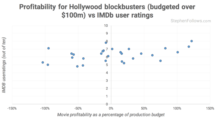 Распределение оценок в зависимости от прибыльности фильмов